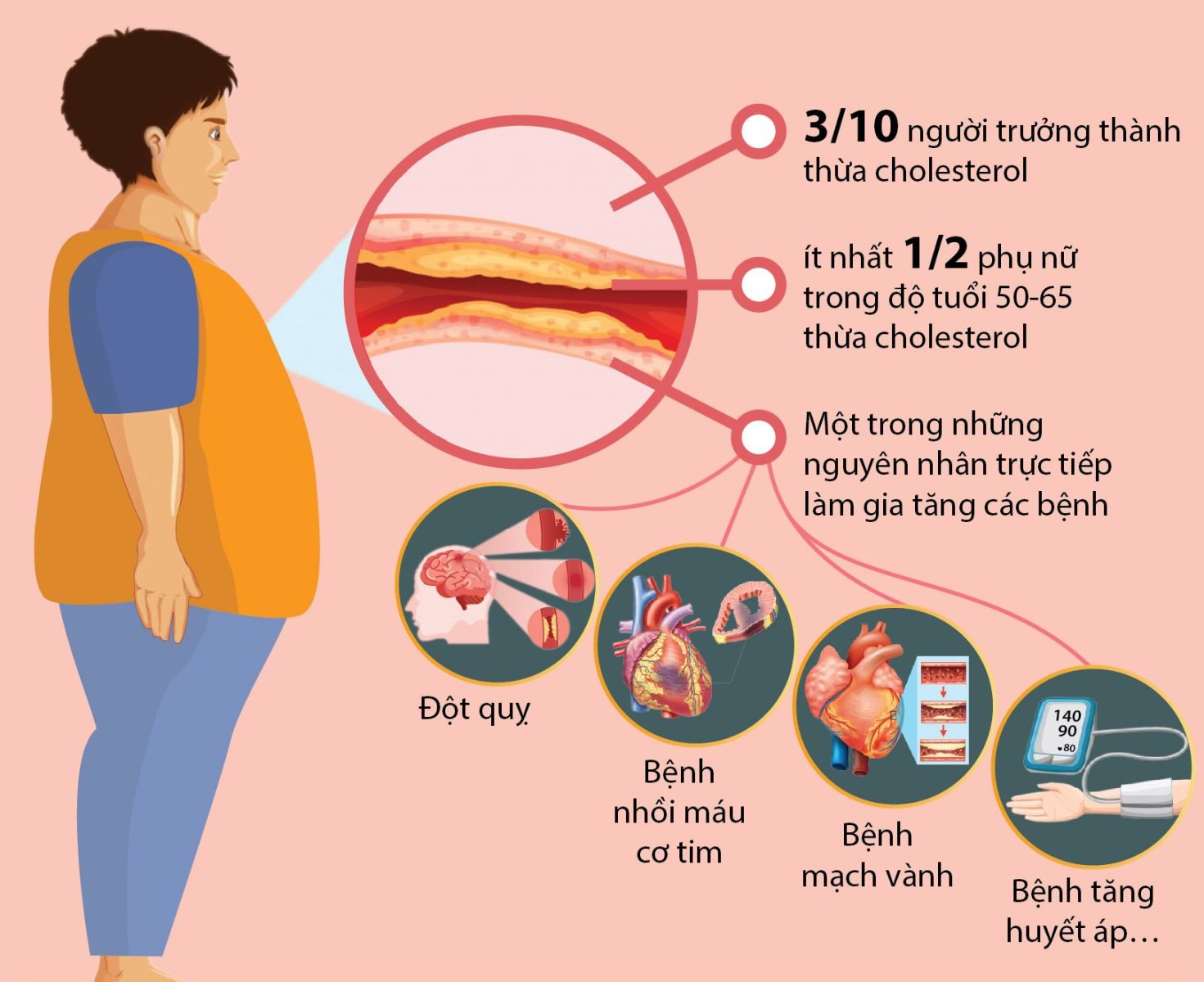 Hỗ trợ giảm Cholesterol trong máu nhờ sản phẩm Tokyo Shinzo Cholesterol máu cao