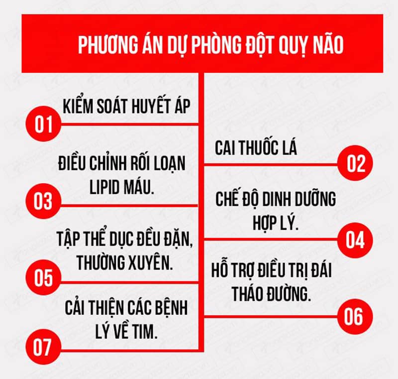 Đột quỵ não: Cần xử trí sớm và đúng cách Phương án dự phòng đột quỵ não