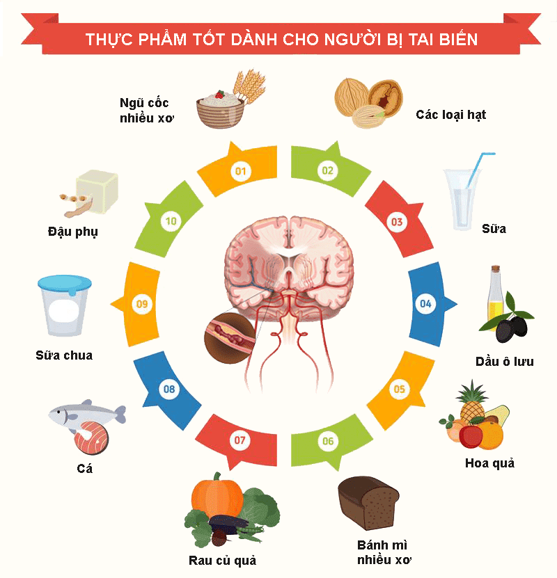 Làm thế nào để phòng ngừa đột quỵ tái phát? Thực phẩm tốt dành cho người bị tai biến