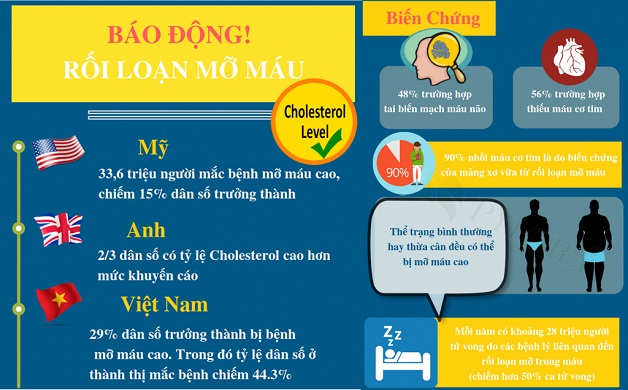 Những biến chứng nguy hiểm rối loạn mỡ máu biến chứng của bệnh mỡ máu