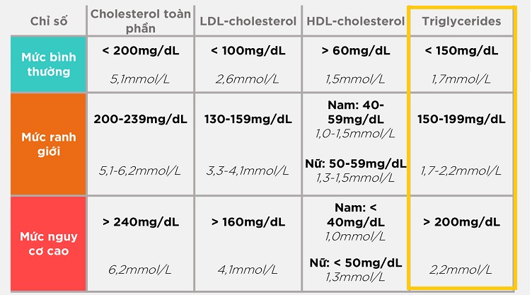 Giá trị chỉ số mỡ máu Triglyceride